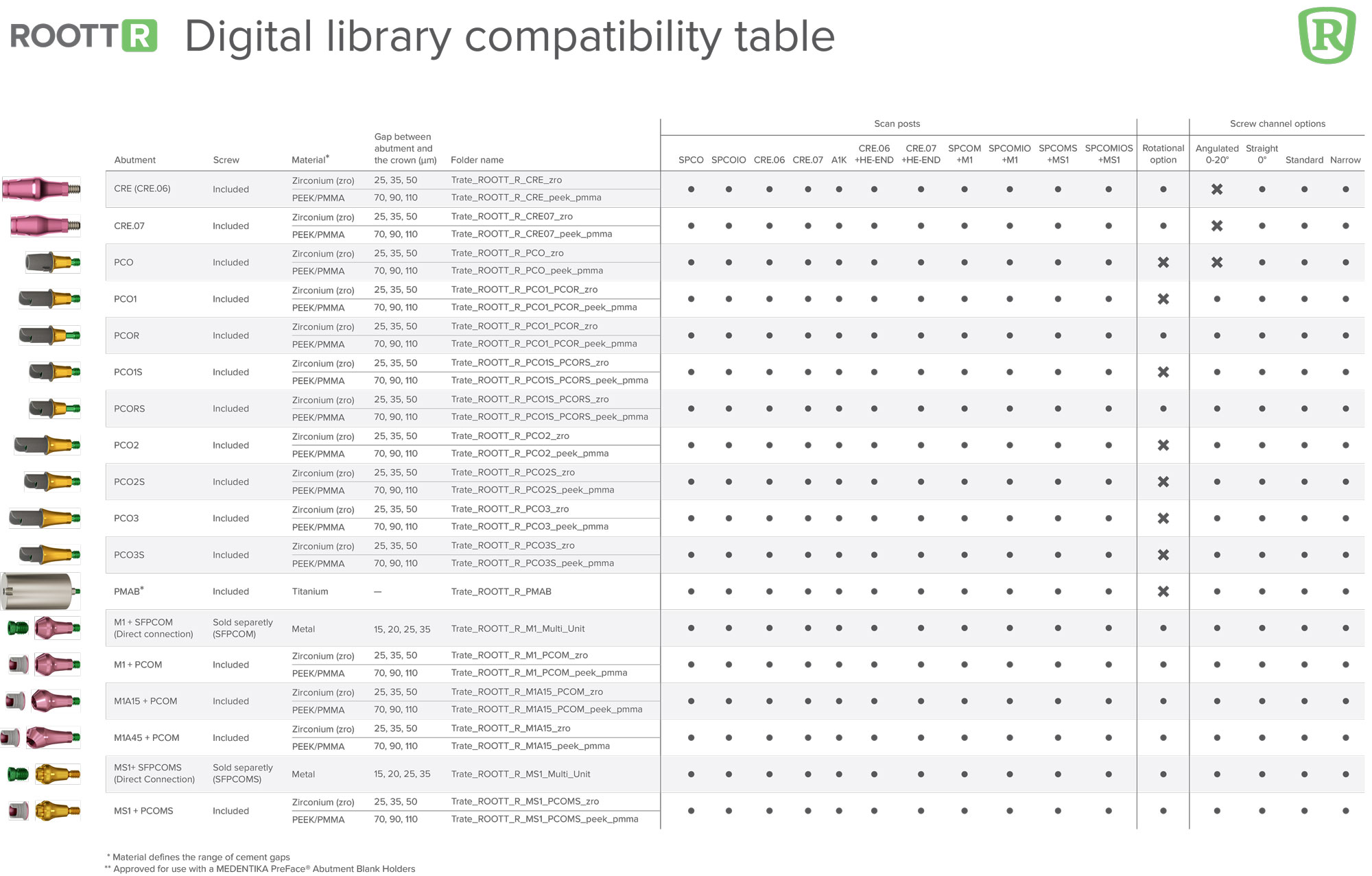 ROOTT R Digital library compatibility